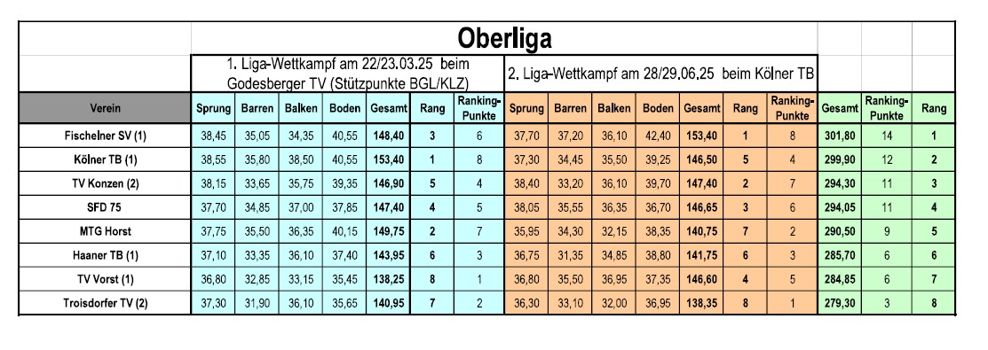 Oberliga